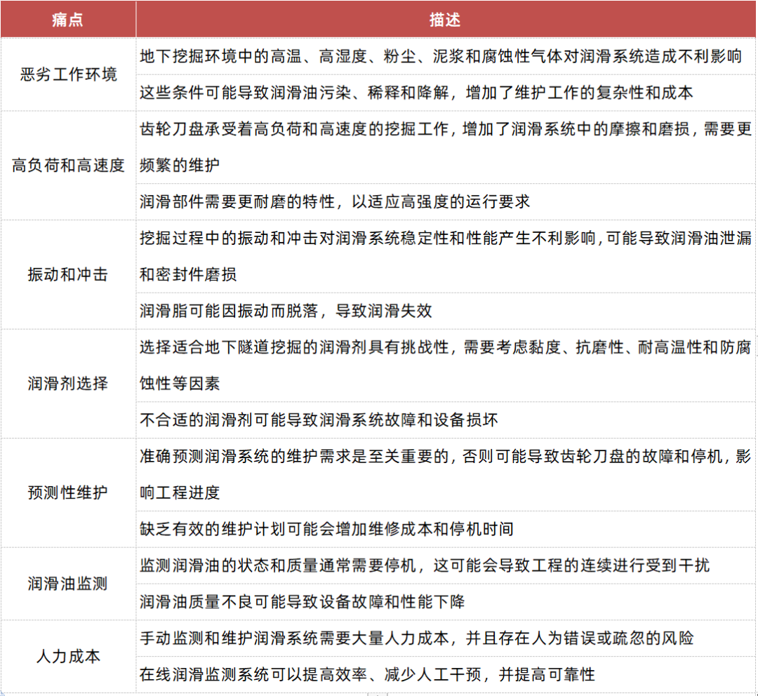 盾構機潤滑系統在線監(jiān)測