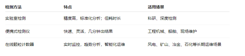 油液的顆粒度檢測及注意事項：設(shè)備健康管理的關(guān)鍵一步 圖2
