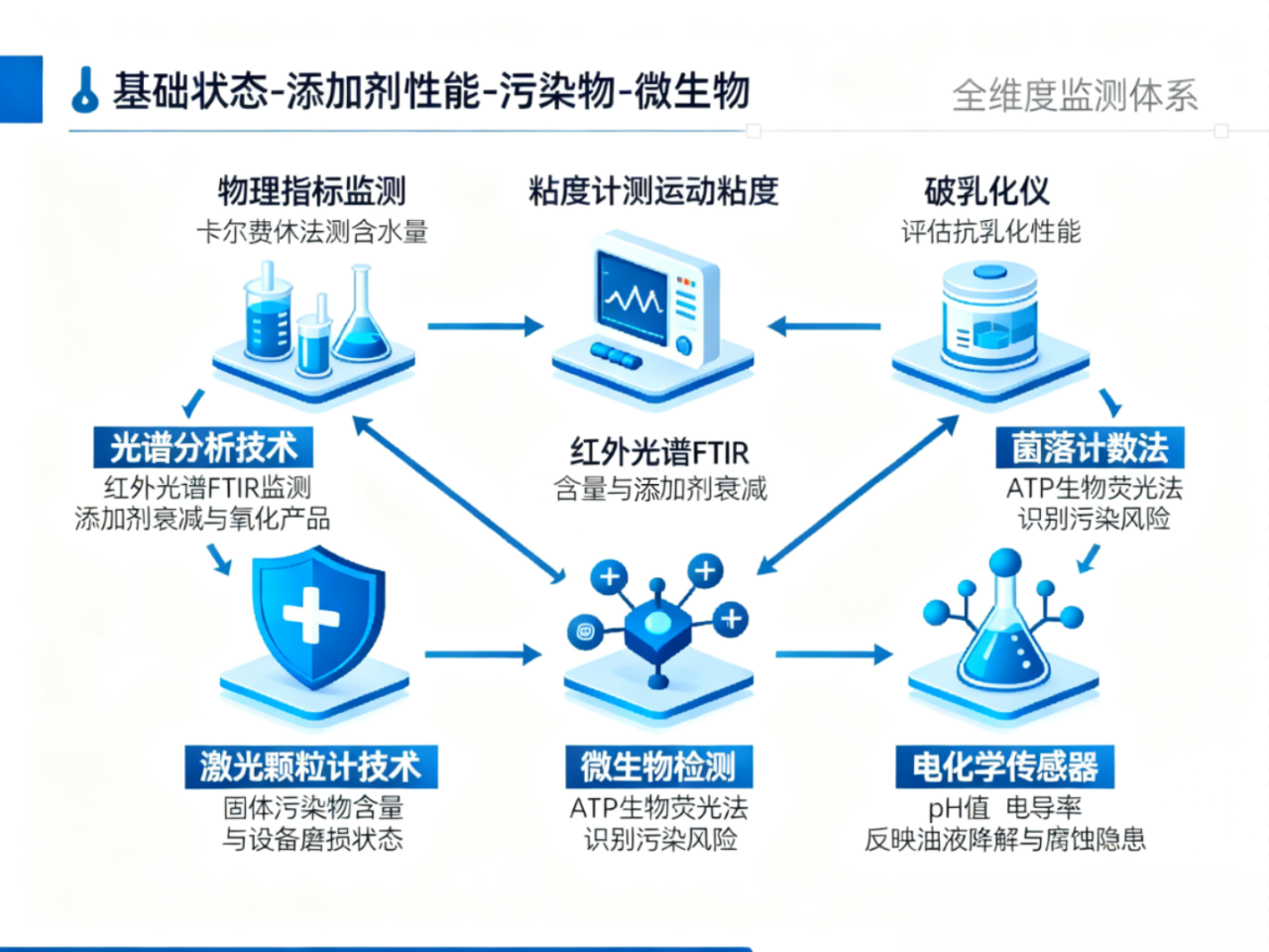 水乙二醇液壓油的 “可監測性” 為何成服務商亮點？難點與監測技術一文講透 圖2